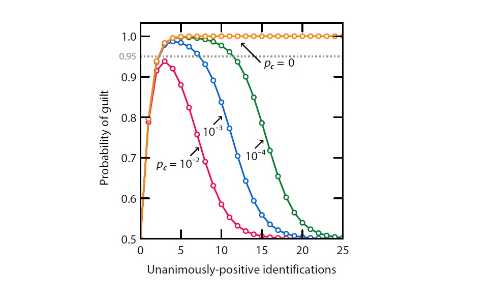 In a police line-up, the probability that an individual is guilty increases with the first three witnesses who unanimously identify him or her, but then decreases with additional unanimous witness identifications. Different colored lines represent various failure/error rates, with yellow representing zero failure. Credit: Gunn, et al. ©2016 The Royal Society